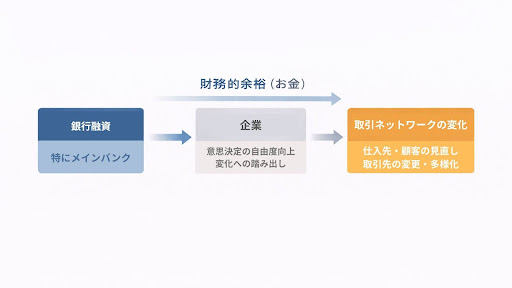 銀行融資が取引関係拡大を加速　大規模データ実証【現代ファイナンス】