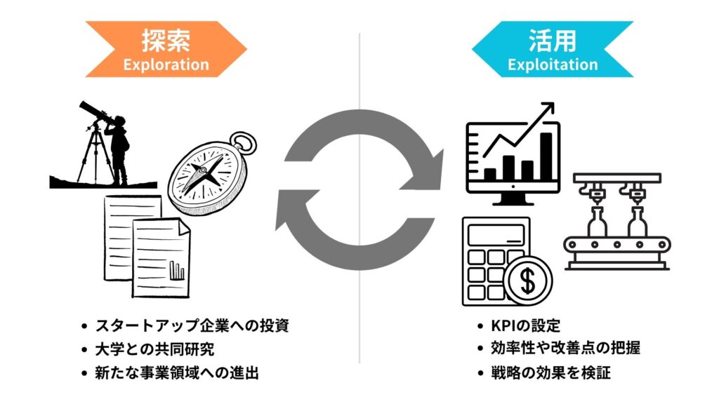 「探索と活用」戦略で組織を活性化せよ【日本経営学会誌】