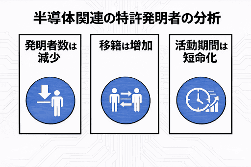 人材流動性低下が競争力減退の原因か 日本の半導体産業調査【組織科学】