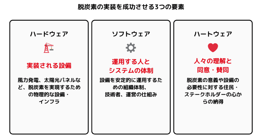 新技術導入のハードウェア、ソフトウェア、ハートウェアとは