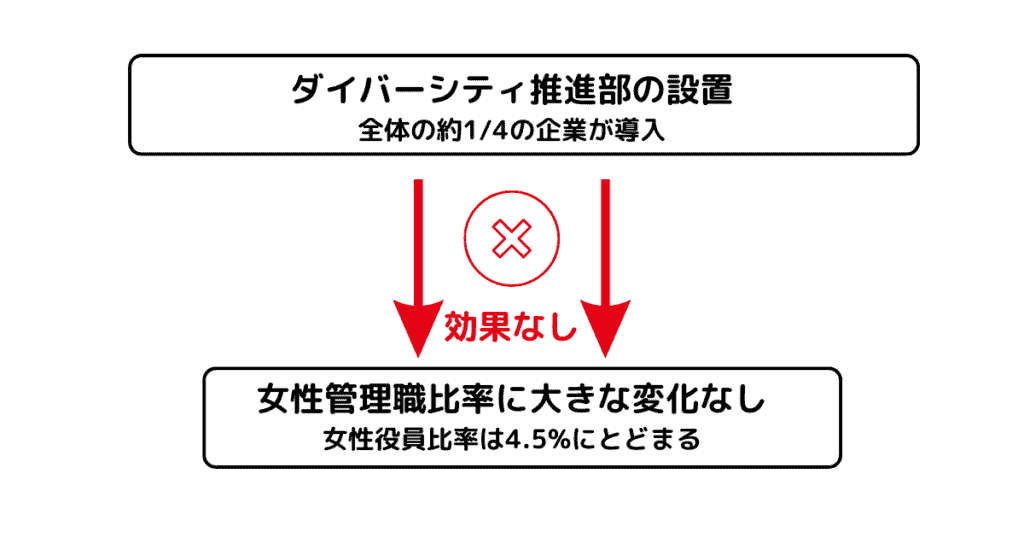 ダイバーシティ推進部はただのお飾り 2010年代の日本企業で検証