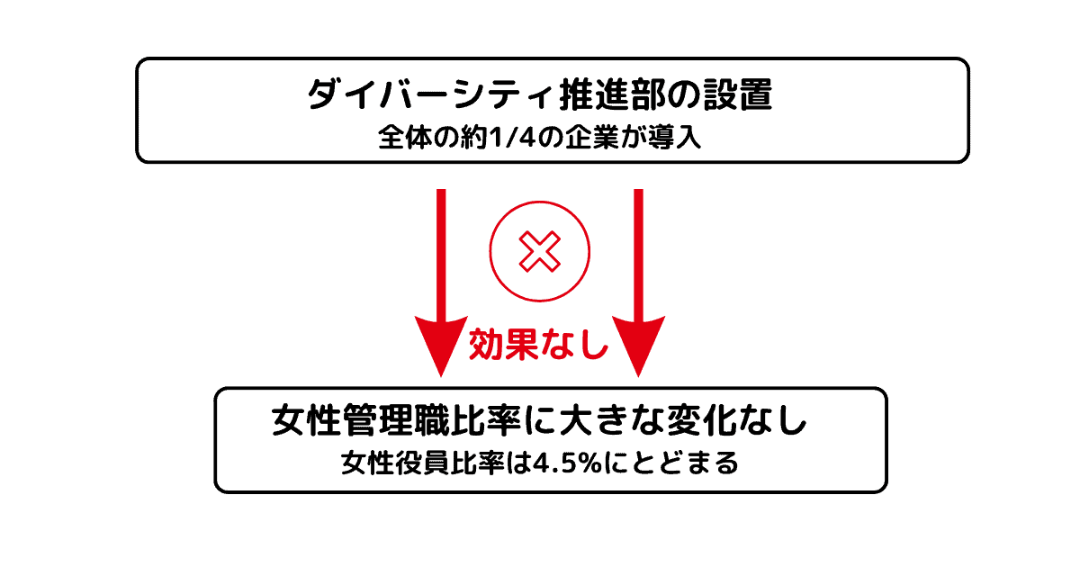 ダイバーシティ推進部はただのお飾り 2010年代の日本企業で検証