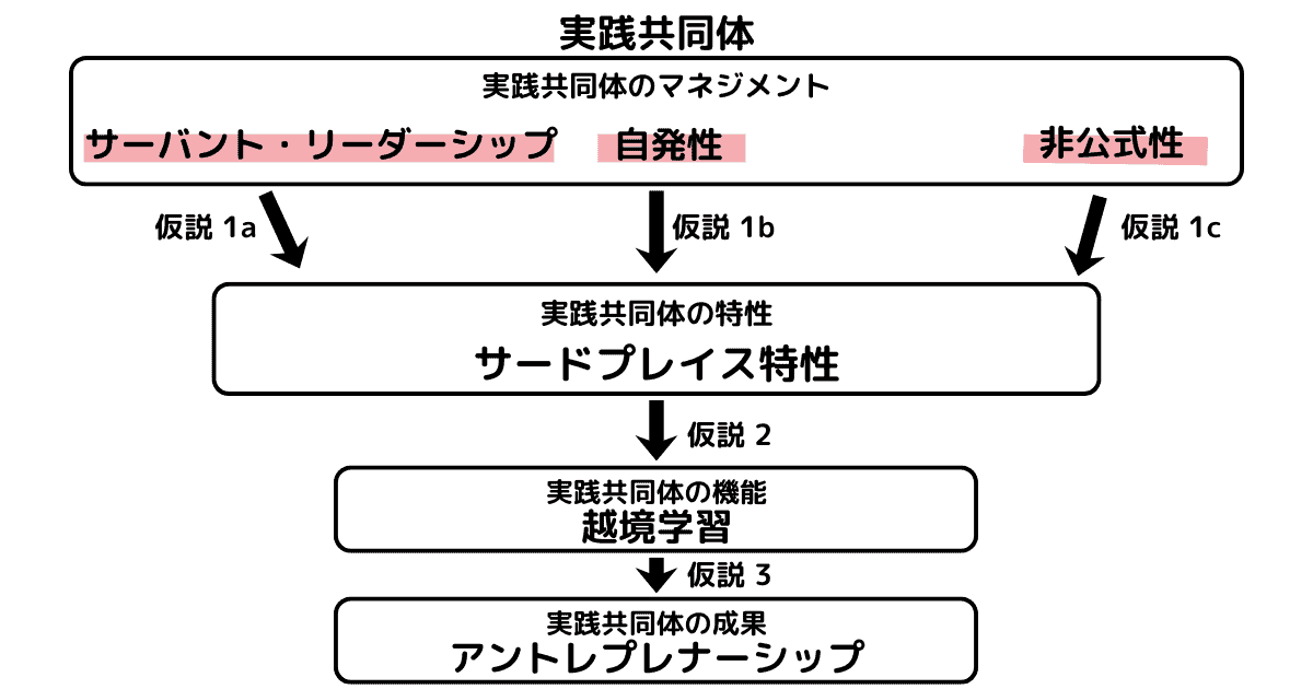 高校生のアントレプレナー教育 場のサードプレイス性が鍵 国内アンケート調査より
