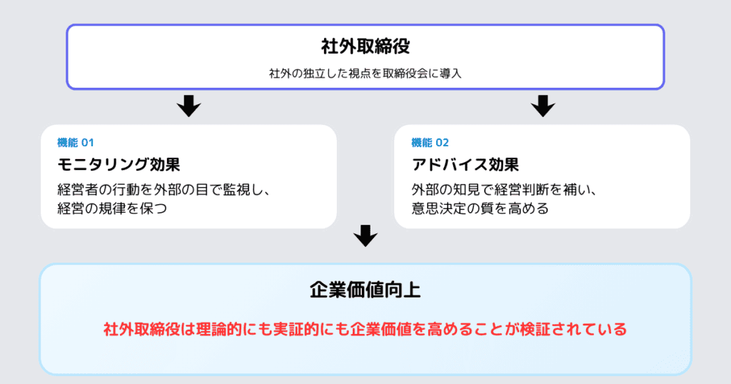 社外取締役は企業価値を高める 理論・実証の両面から