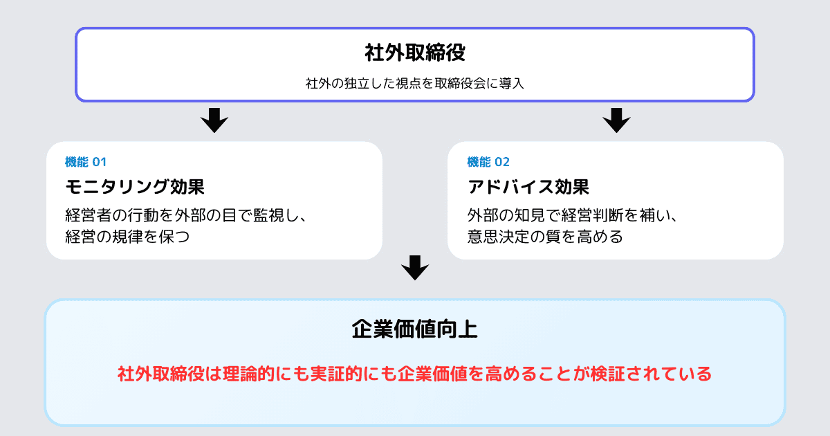 社外取締役は企業価値を高める 理論・実証の両面から
