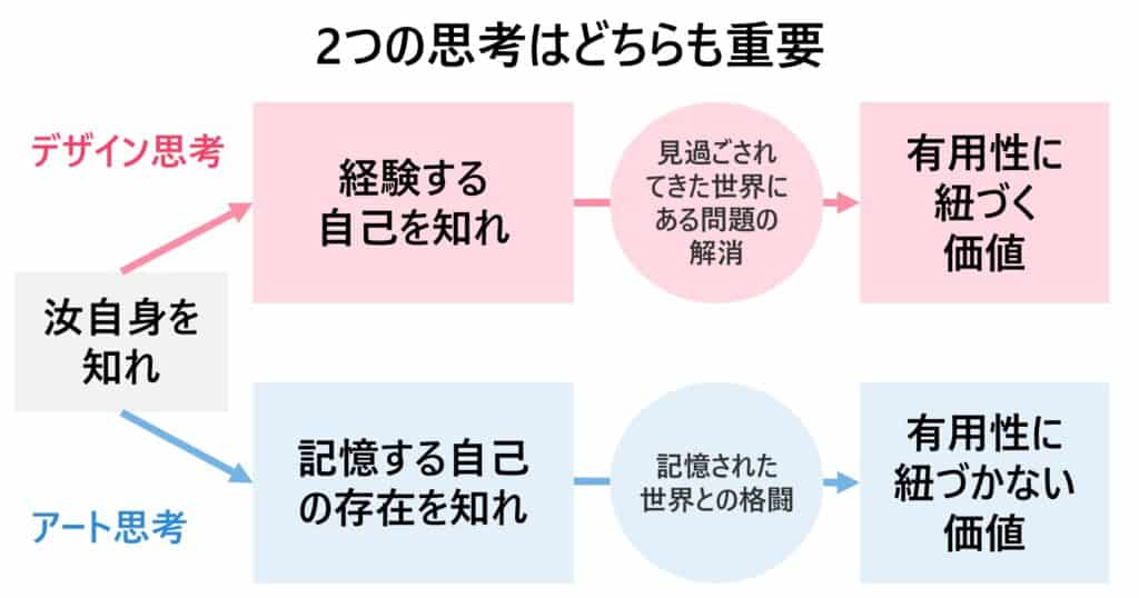 問いのアート、解決のデザイン。融合が革新を創る