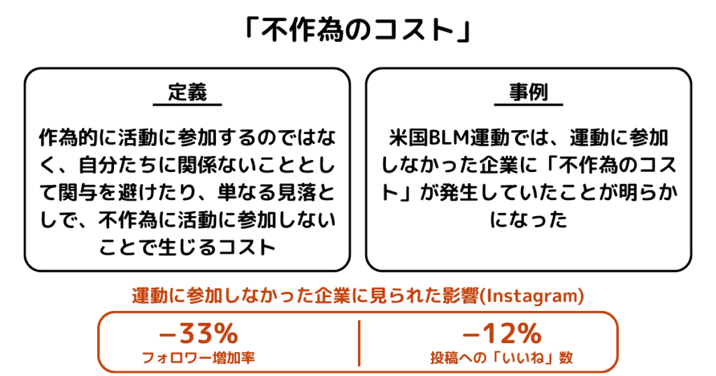 社会問題への沈黙は企業経営にダメージ 北米BLM運動での調査から