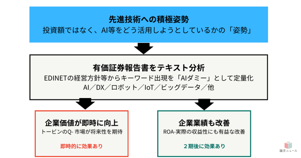 AI投資は企業価値・業績に効果あり 日本企業での検証
