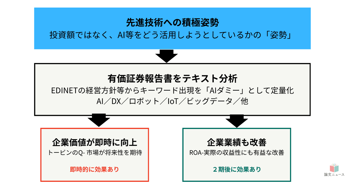 AI投資は企業価値・業績に効果あり 日本企業での検証