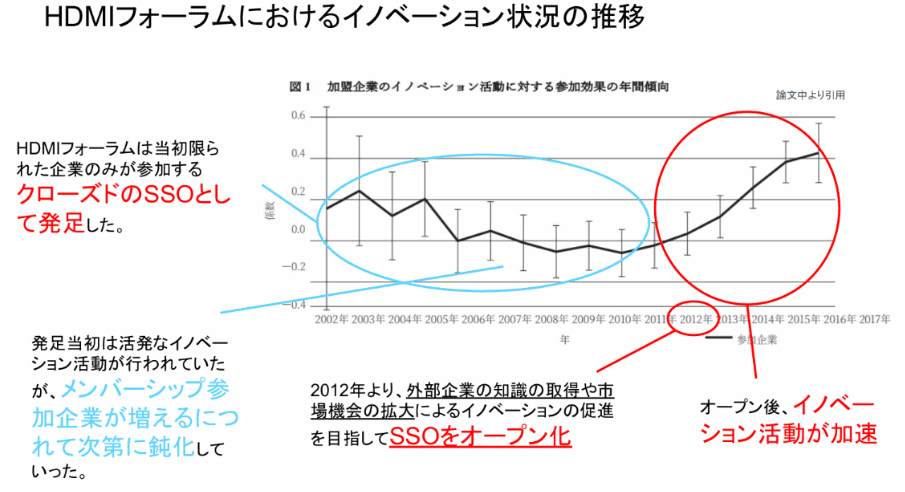技術進歩と標準化は両立できるのか HDMIの事例