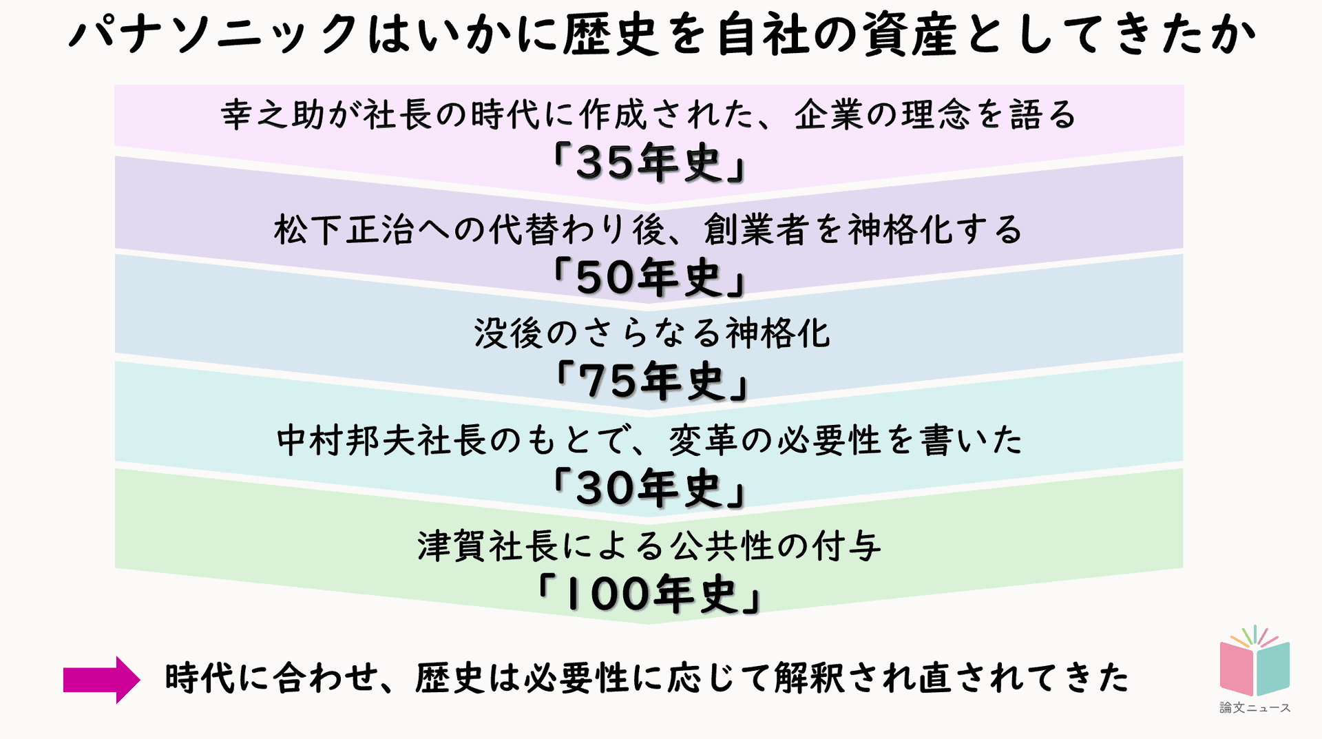 パナソニックの歴史は、それぞれの時代でどう戦略活用されてきたか