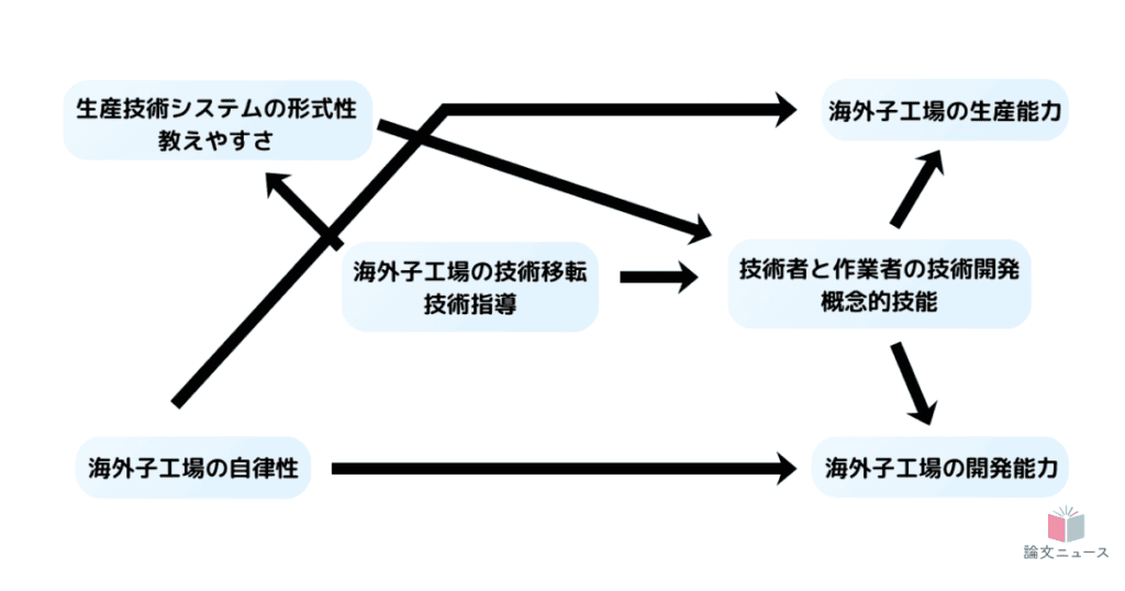 形式知化を通じて、海外拠点を教育している本国拠点もより成長 日本企業で実証