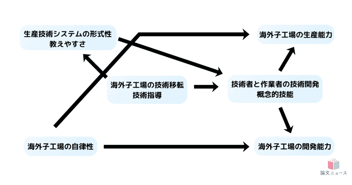形式知化を通じて、海外拠点を教育している本国拠点もより成長 日本企業で実証