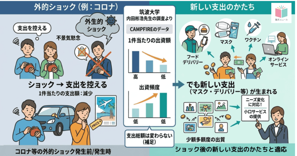 コロナ：外生ショックによって支出は小額化する CAMPFIREで実証