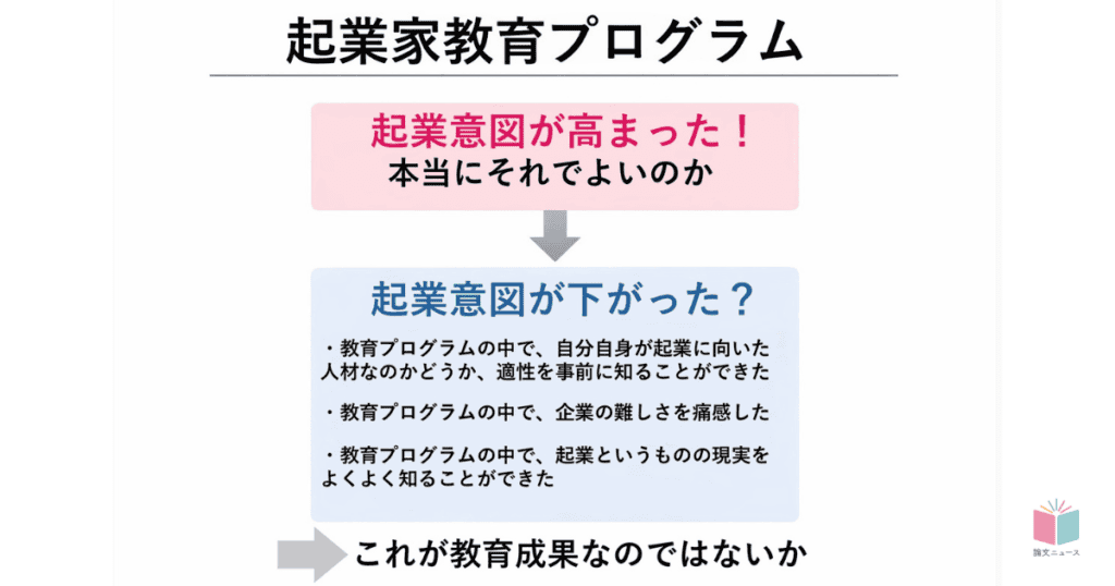 単に起業意思を高めるだけの起業家教育でよいのか 過去の文献レビューからの提言