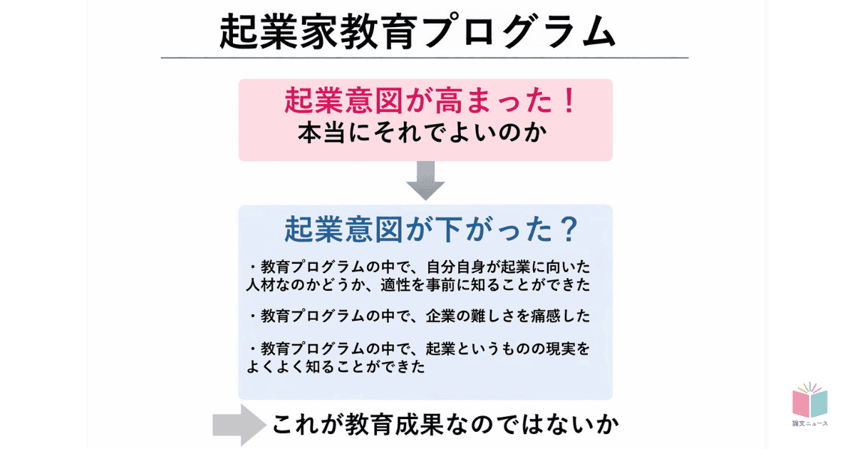 単に起業意思を高めるだけの起業家教育でよいのか 過去の文献レビューからの提言