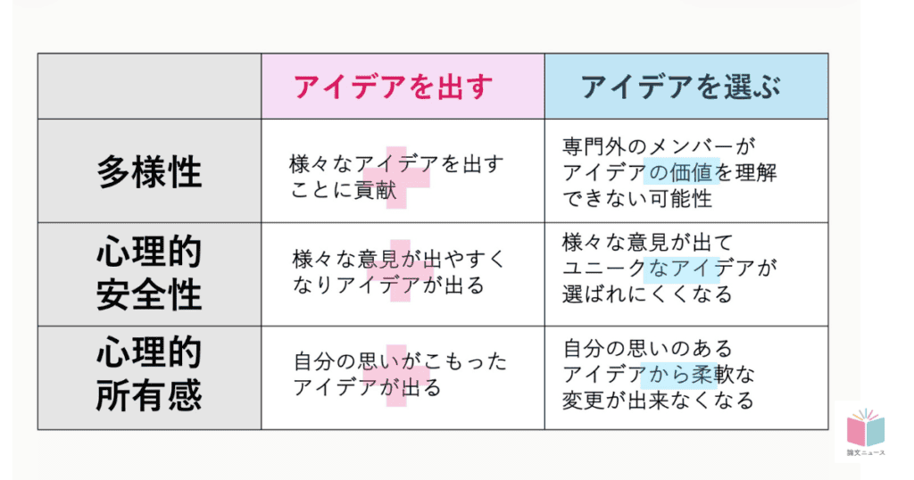 多様性や心理的安全はほんとうに良いアイデアの選択につながるのか