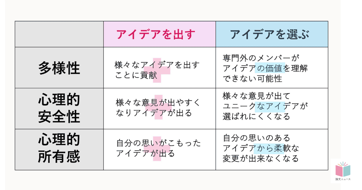 多様性や心理的安全はほんとうに良いアイデアの選択につながるのか