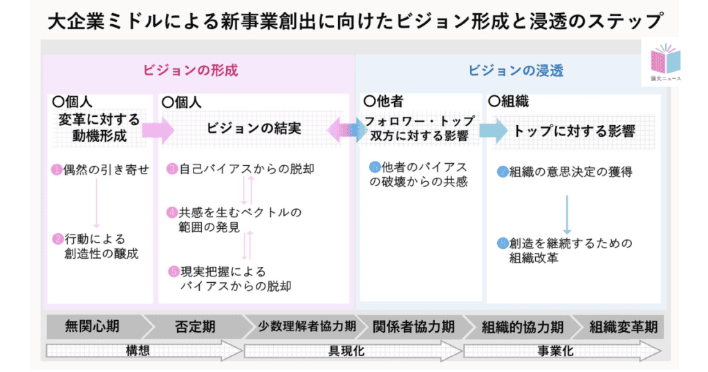 日本の大企業で、ミドルたちはいかに新事業創出のビジョンを形成し、浸透させているのか