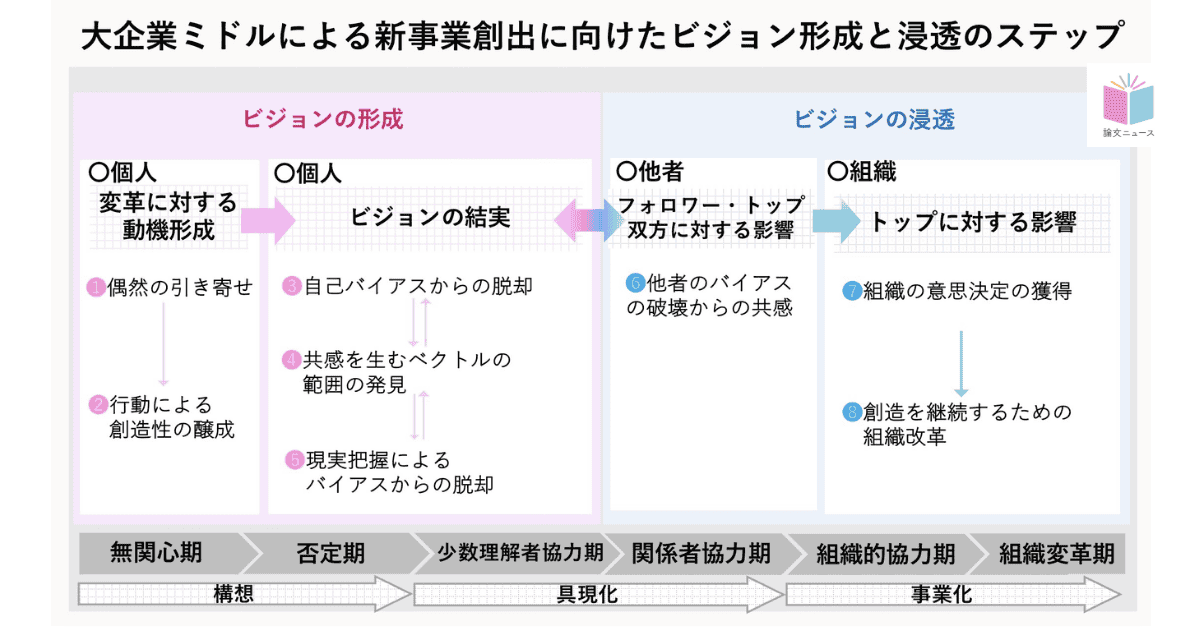 日本の大企業で、ミドルたちはいかに新事業創出のビジョンを形成し、浸透させているのか