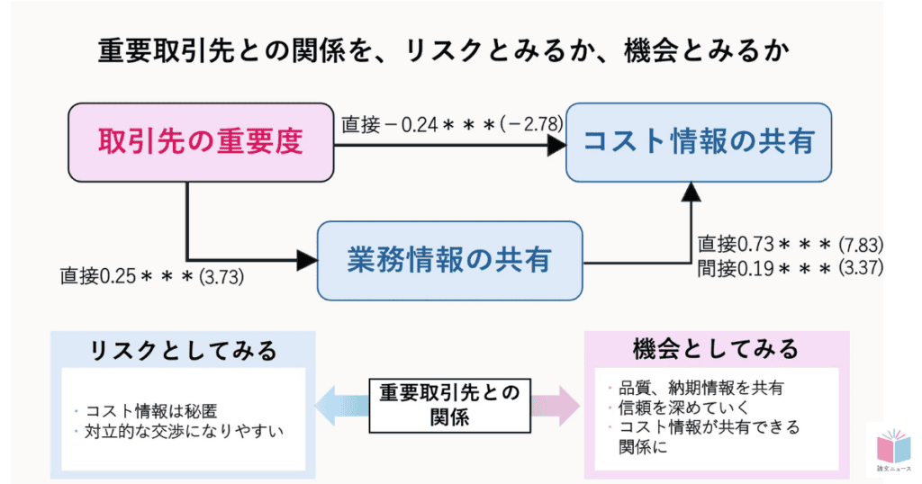 重要な取引先とは、まず業務連携、そしてコスト連携へ 日本の部品産業での実証