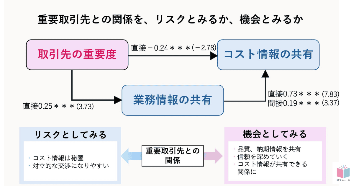 重要な取引先とは、まず業務連携、そしてコスト連携へ 日本の部品産業での実証