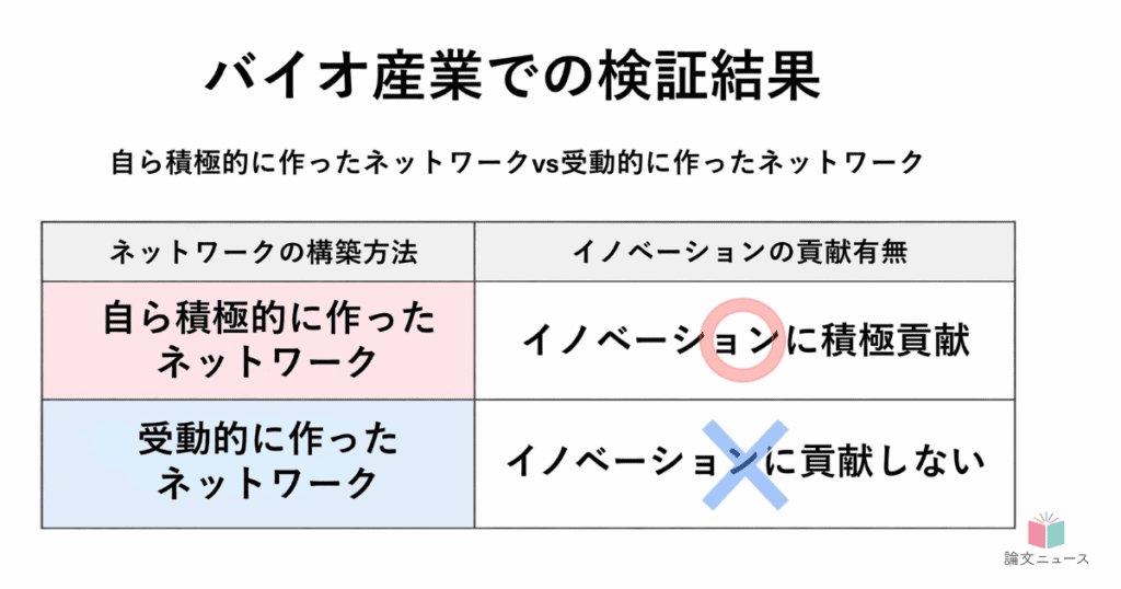 積極構築した関係と、受動的に得た関係では、効果は変わるのか ネットワーク理論を揺るがす重要発見