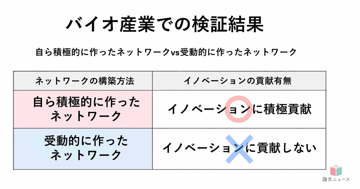 積極構築した関係と、受動的に得た関係では、効果は変わるのか ネットワーク理論を揺るがす重要発見