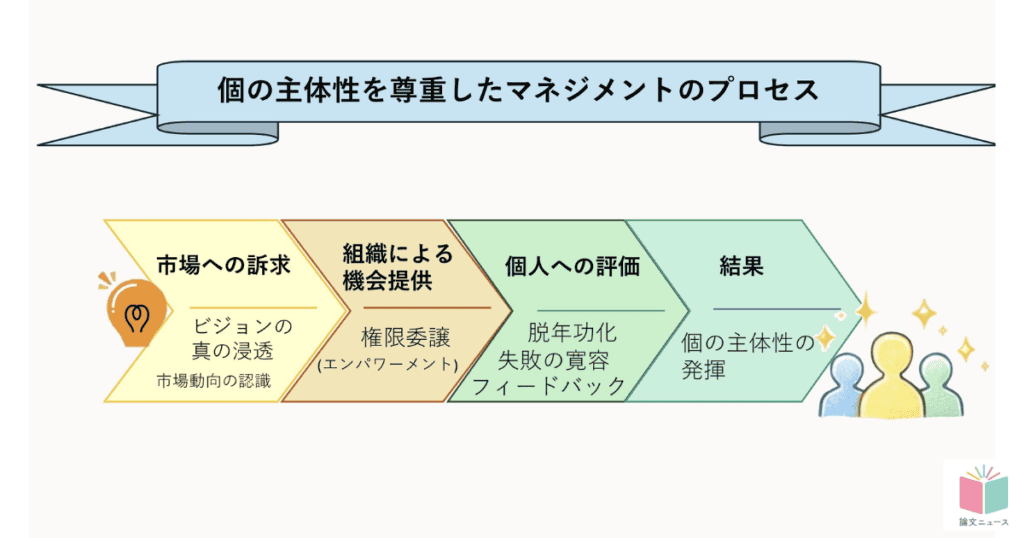 組織で個が主体性を発揮するには 「分離融合」理論とは 1 76 260508 02