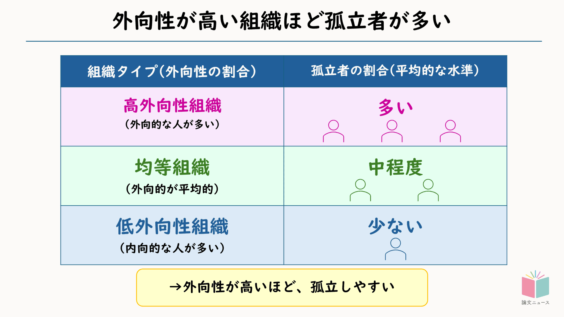 外向的な人ほど組織内では浮きやすい コンピュータ・シミュレーションによる検証