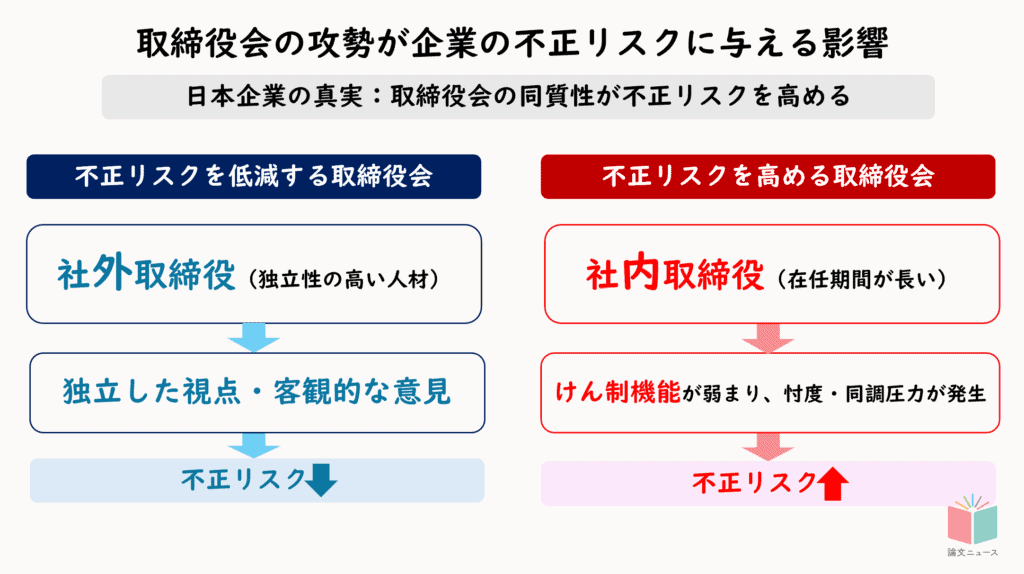 組織不正防止に寄与する取締役構成とは