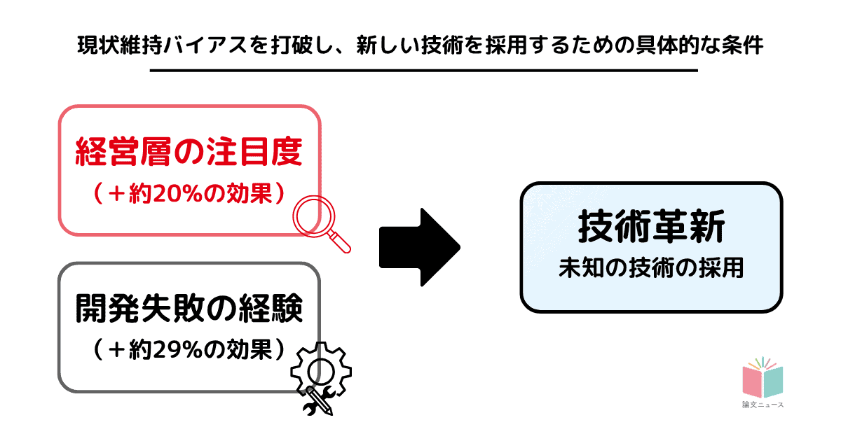 革新技術を導入するには「経営トップの注目」と「過去の失敗」　製薬産業調査
