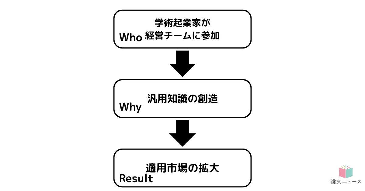 AI産業　学者が創業チームにいると製品・サービスの適用範囲が広がる 米国調査