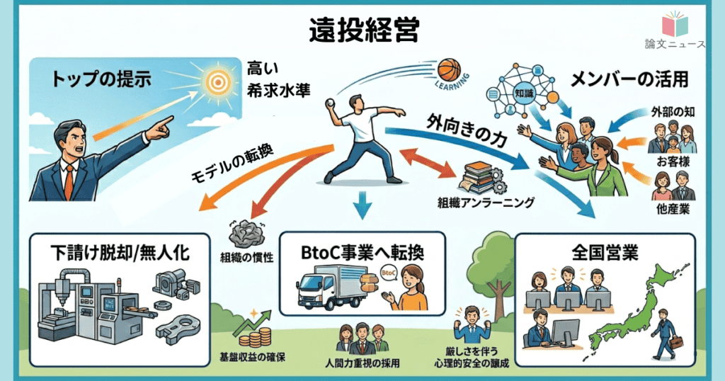 中小企業がその殻を破るための「遠投経営」とは