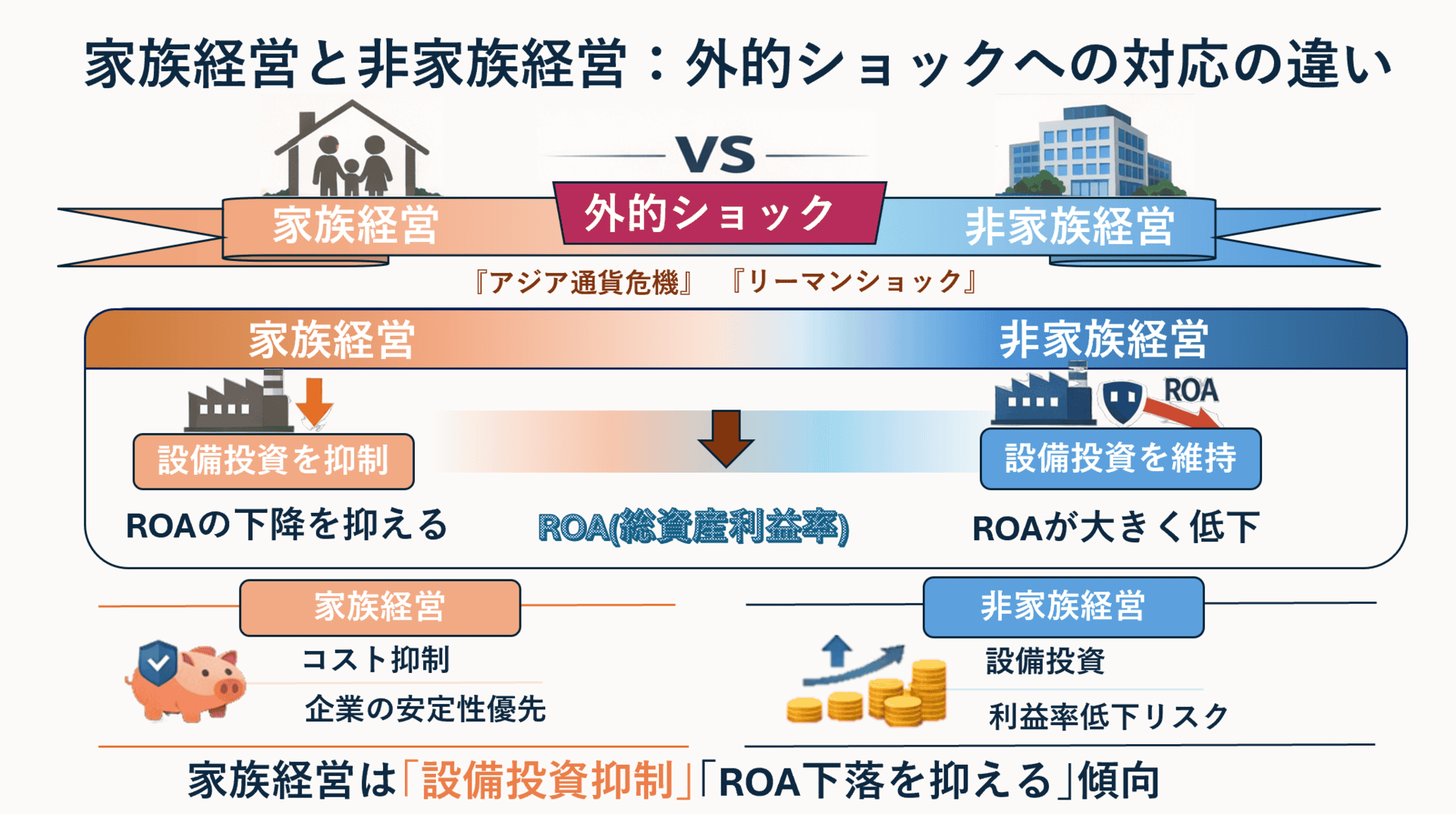 家族経営のほうが景気悪化時に設備投資を抑制して利益を維持する傾向 日本企業の大規模データ分析より