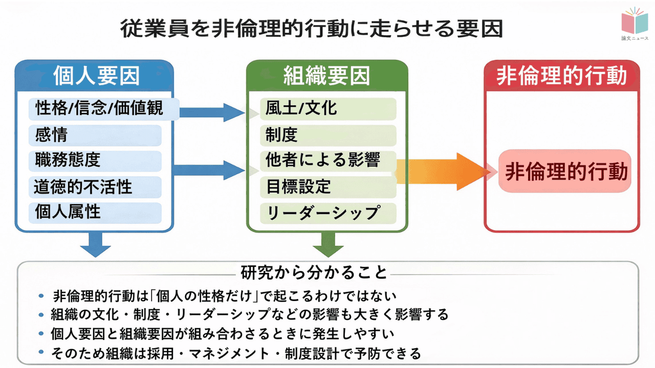 従業員の非行、なぜ生じる　過去研究のレビュー