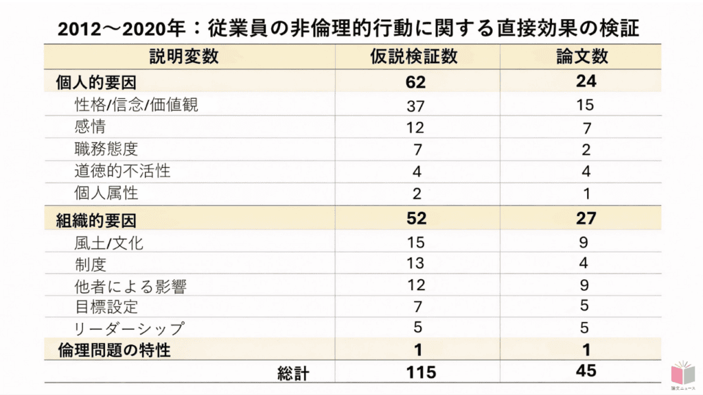 従業員の非行、なぜ生じる 過去研究のレビュー 1 90 2