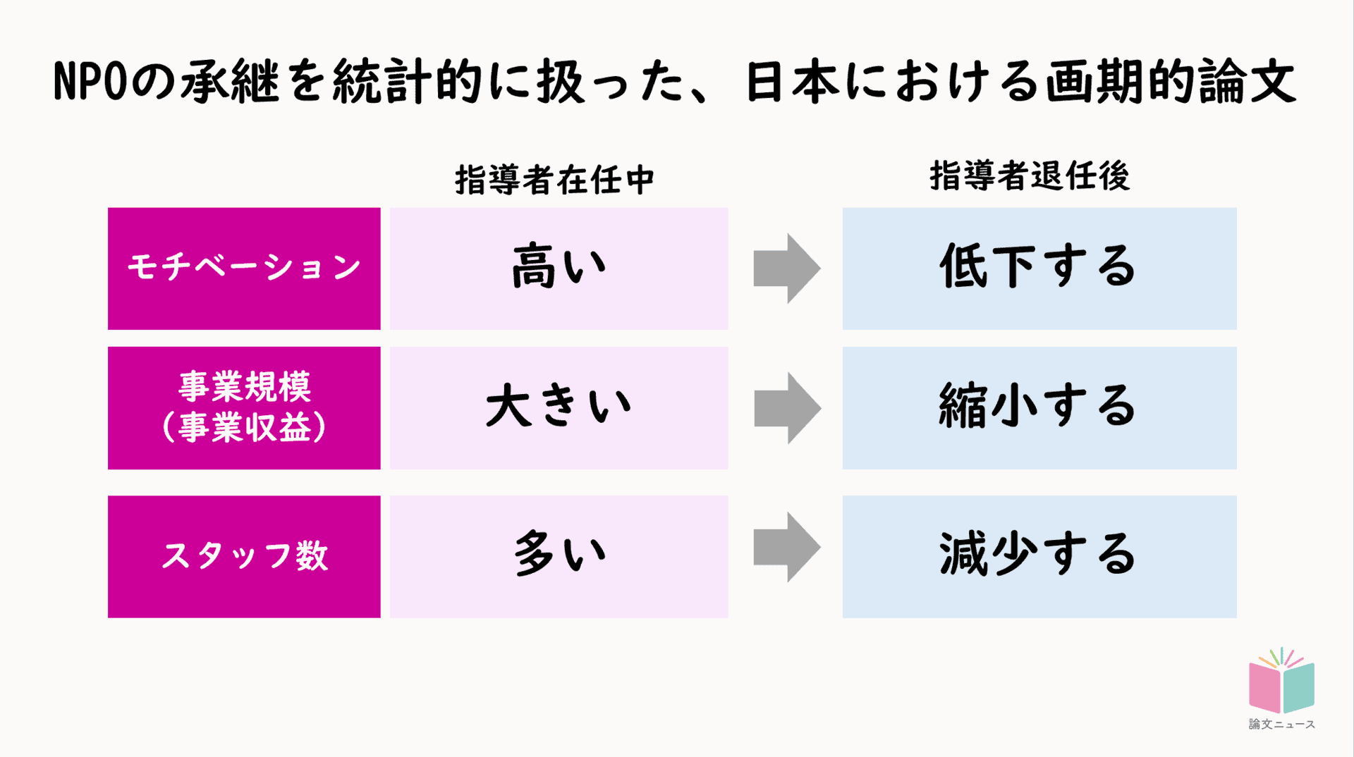 隠れた社会問題、NPOの事業承継 創業者引退のダメージ大きく