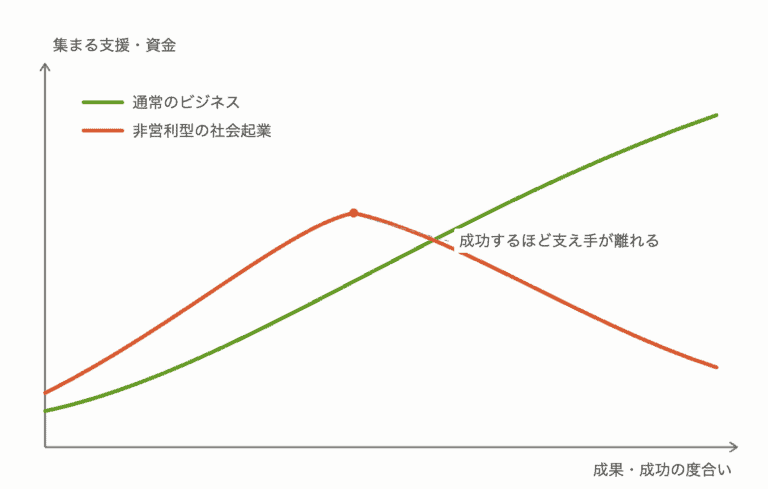 成功すると、応援が減る?——社会起業の不思議なパラドクス