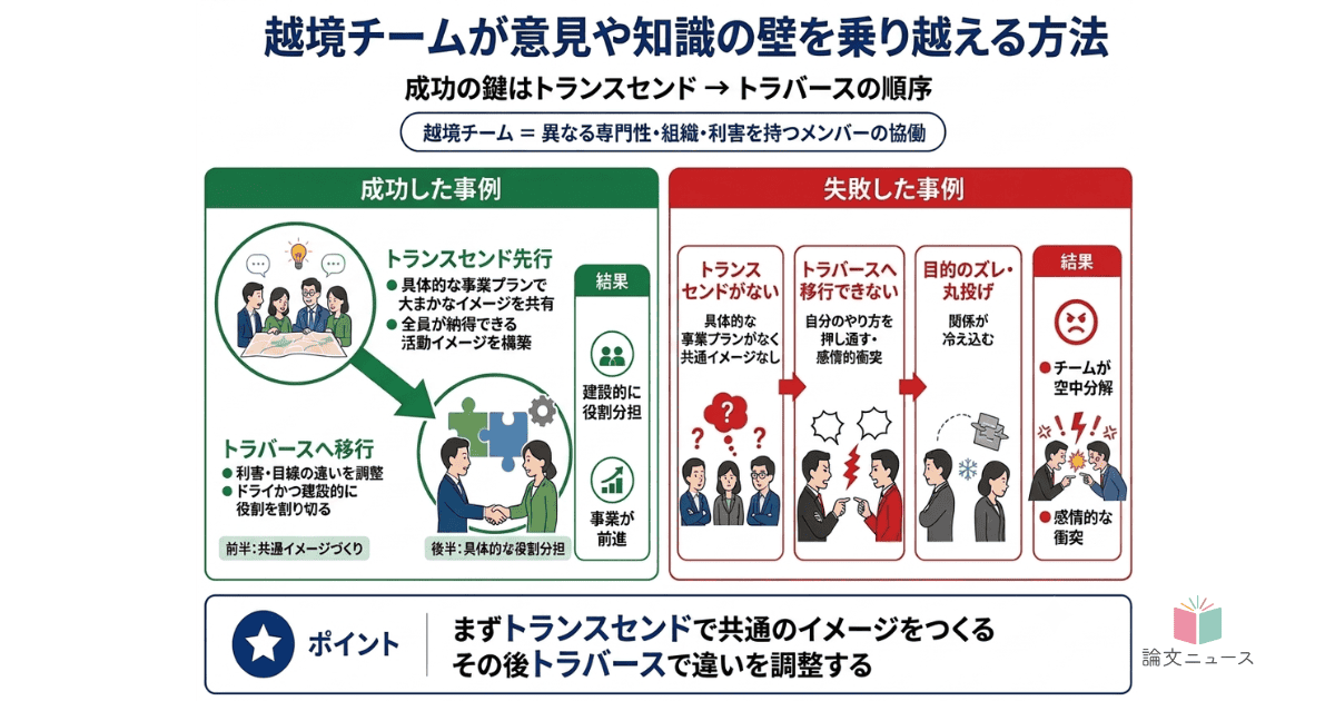 越境チームを機能させるコツ、トランスセンドとトラバースとは　日本郵政とベンチャーとの協業プロジェクトより