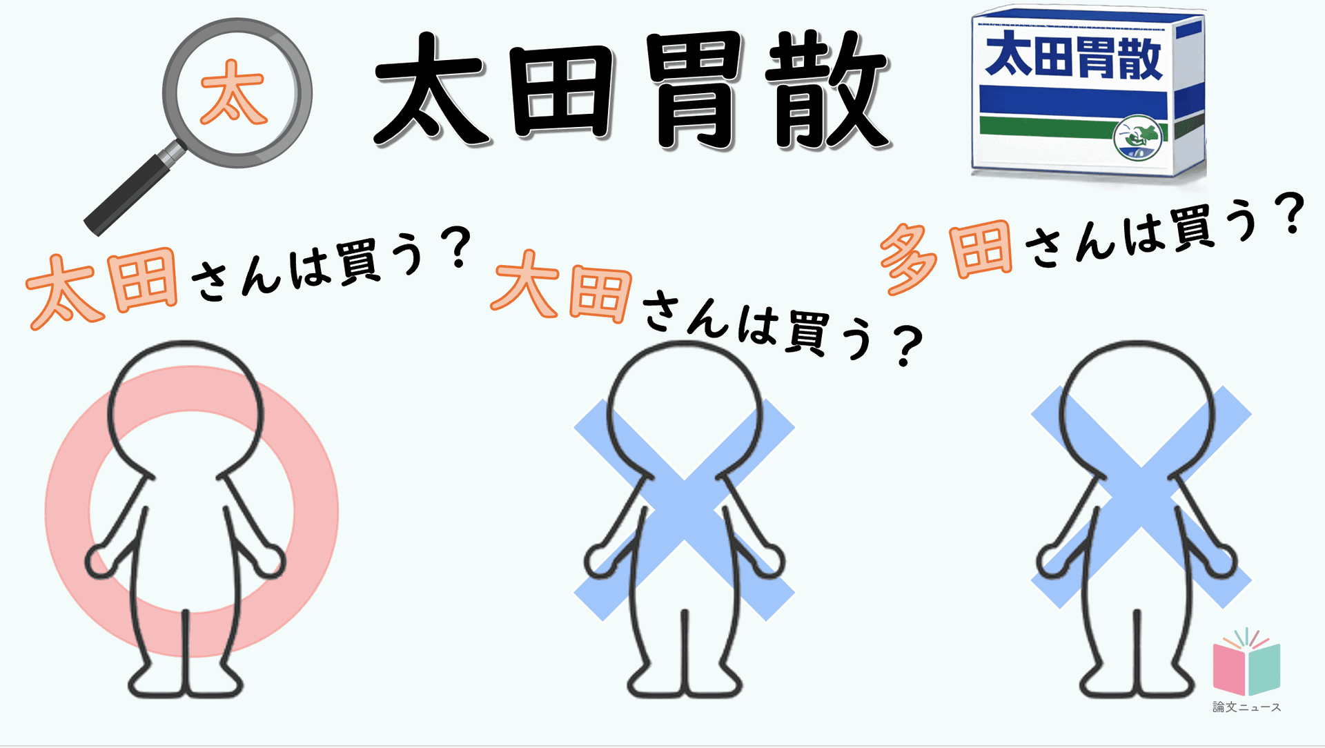 太田胃散は太田さんに売れやすい 実証