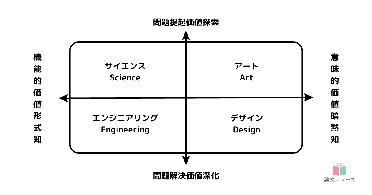 サイエンス、エンジニアリング、デザイン、アート（SEDA）の総合活用がイノベーションに繋がる