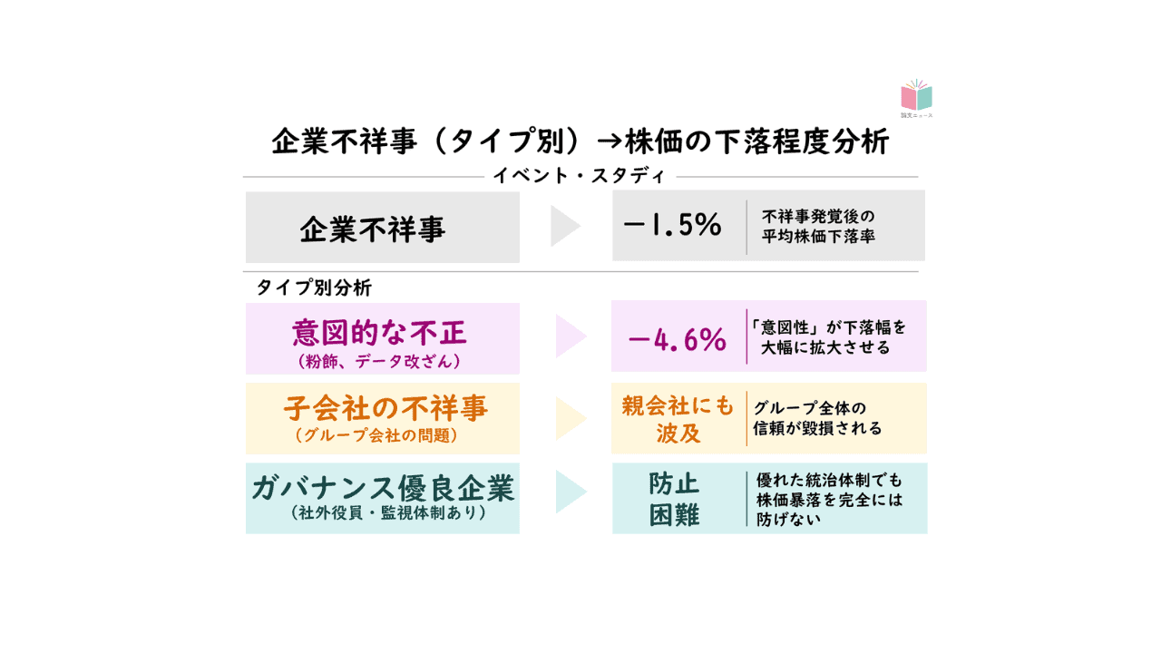 企業不祥事が株価に与える影響は 意図的かどうかが強く作用