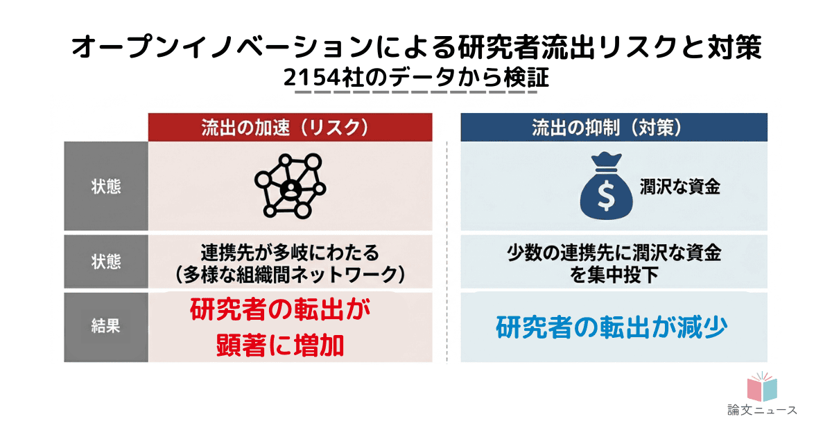 オープンイノベーションによる研究者流出 連携先を絞ることと潤沢な資金投入で防止