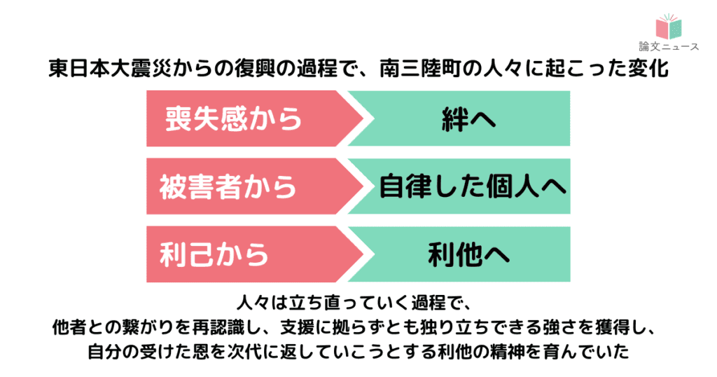震災復興の過程で、人々はどう立ち直っていったのか 絆・自律・利他の精神