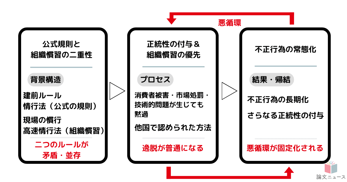 不正行為はなぜ常態化したか　三菱自動車の事例