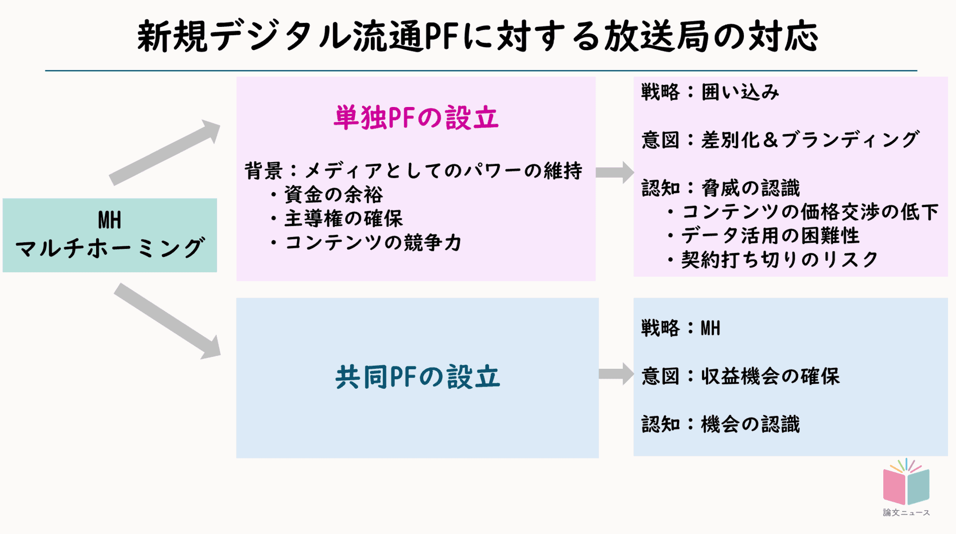 Netflixの伸長に対し、日本のテレビ局はどう対抗したか 既存事業に存在する「統合型企業のジレンマ」