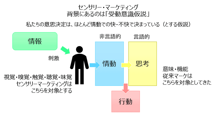 【センサリーマーケティング】五感をビジネスに活かす効果・事例を論文で解説 2 image