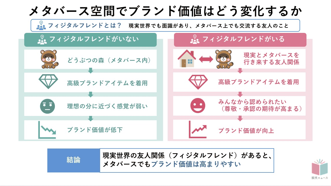 メタバースでのブランド作りはリアルと決定的に異なる 「あつ森」で検証