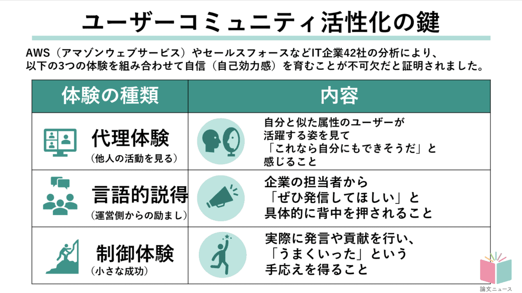 コミュニティの８割は読むだけ。活性化の鍵「代理体験」「説得」「制御体験」とは何か